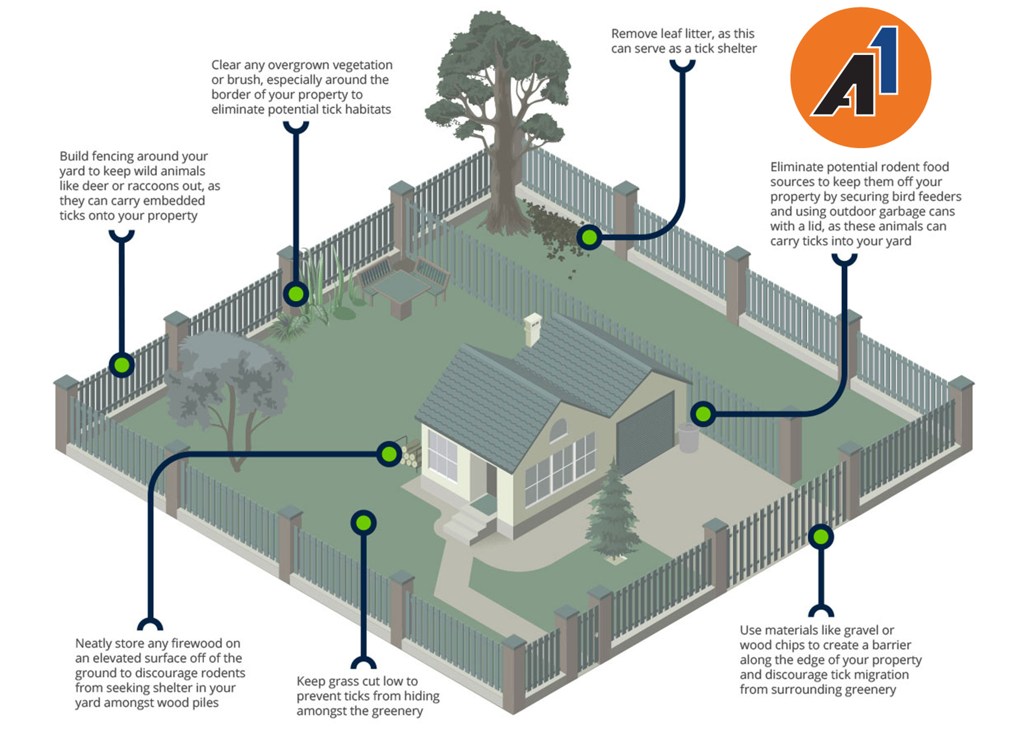 Protect-property-against-ticks-with-logo A1Exterminators Protect property against ticks with logo